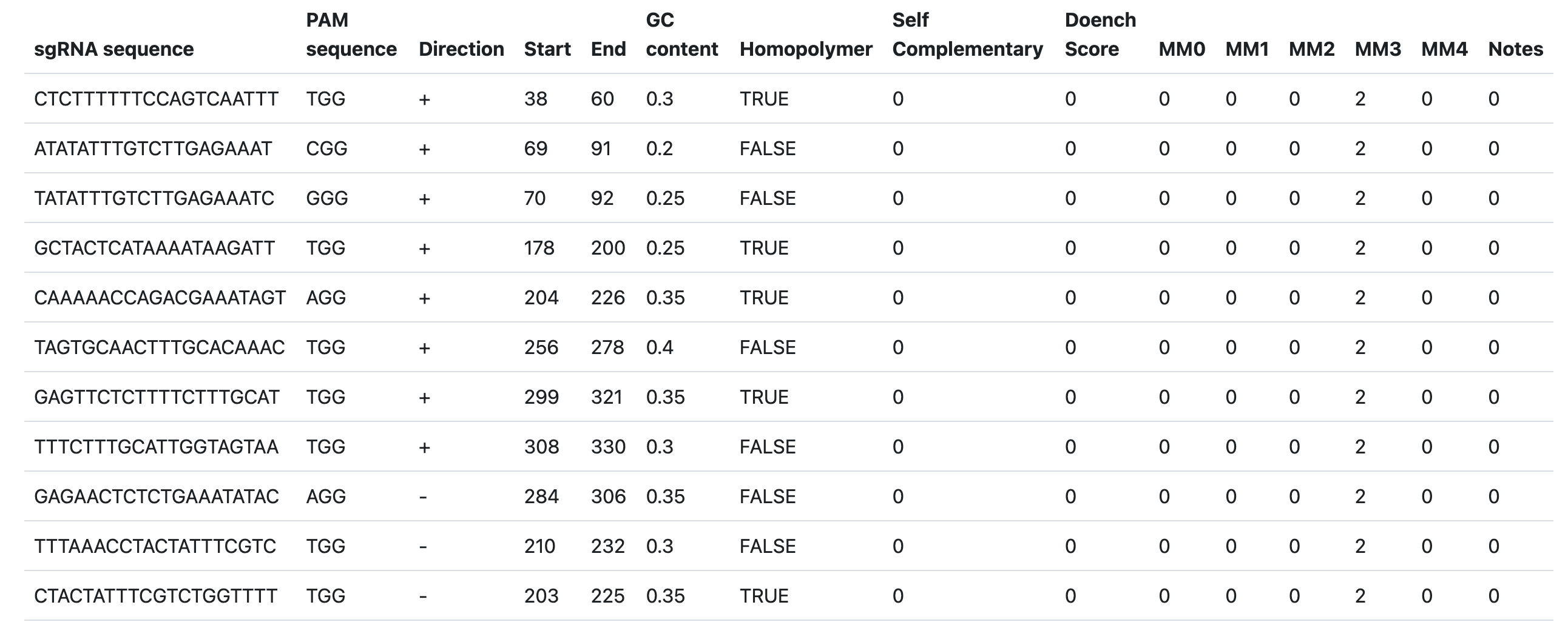 Example table of candidate guide RNA results